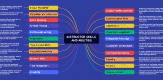 උපදේශක කුසලතා සහ හැකියාවන් – INSTRUCTOR SKILLS AND ABILITIES