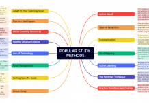 ජනප්රිය අධ්යයන ක්රම – POPULAR STUDY METHODS